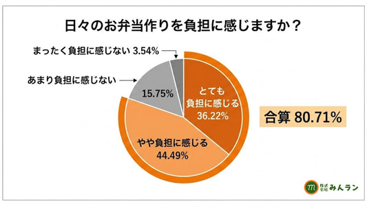 【調査結果①】お弁当作りで特に大変な点は？